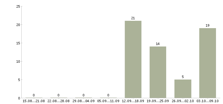 Работа продавец одежды Колпино - Число вакансий Колпино по специальности продавец одежды за 2 месяца