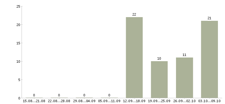 Работа работаем на дому Колпино - Число вакансий Колпино по специальности работаем на дому за 2 месяца