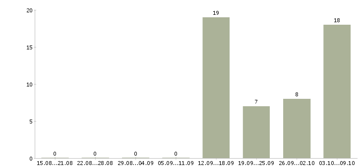 Работа оператор связи Коми - Число вакансий Коми по специальности оператор связи за 2 месяца