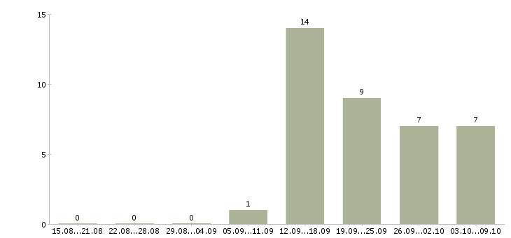 Работа менеджер по продажам домов Марий эл - Число вакансий Марий эл по специальности менеджер по продажам домов за 2 месяца