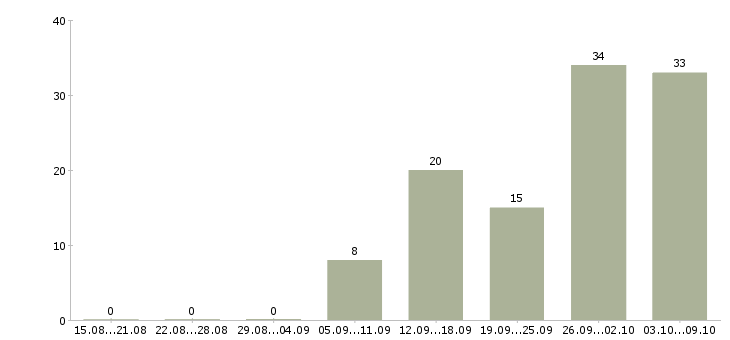 Работа работники Марий эл - Число вакансий Марий эл по специальности работники за 2 месяца
