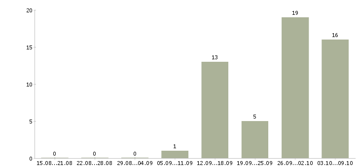 Работа менеджер по работе с застройщиками Нижний новгород - Число вакансий Нижний новгород по специальности менеджер по работе с застройщиками за 2 месяца