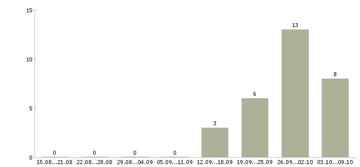 Работа юрист по недвижимости Нижний новгород - Число вакансий Нижний новгород по специальности юрист по недвижимости за 2 месяца