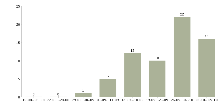 Работа преподаватели Ростов-на-дону - Число вакансий Ростов-на-дону по специальности преподаватели за 2 месяца