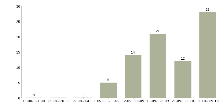 Работа электрики Ростов-на-дону - Число вакансий Ростов-на-дону по специальности электрики за 2 месяца