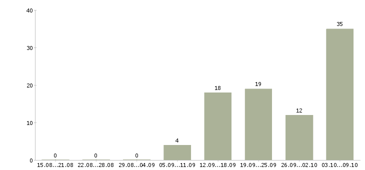 Работа автомойка Санкт-петербург - Число вакансий Санкт-петербург по специальности автомойка за 2 месяца