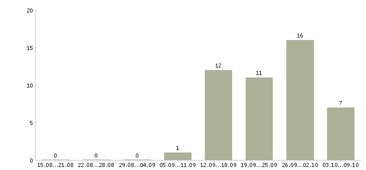 Работа врач эндокринолог Санкт-петербург - Число вакансий Санкт-петербург по специальности врач эндокринолог за 2 месяца