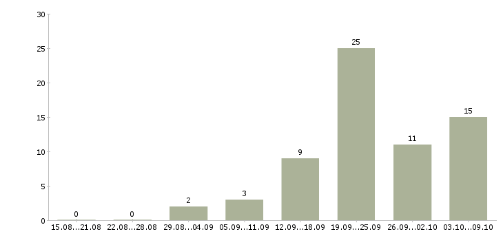 Работа расклейщик объявления Санкт-петербург - Число вакансий Санкт-петербург по специальности расклейщик объявления за 2 месяца