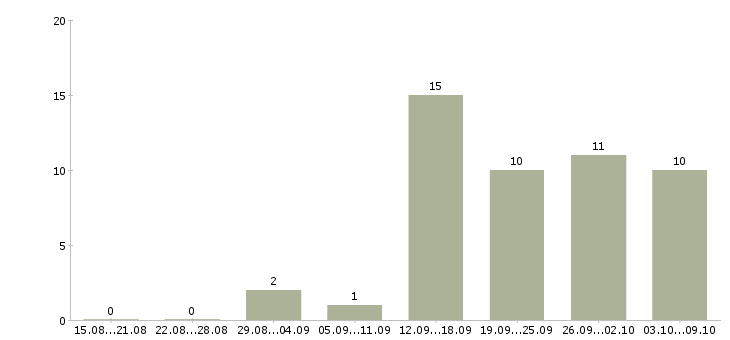 Работа риск менеджер Санкт-петербург - Число вакансий Санкт-петербург по специальности риск менеджер за 2 месяца