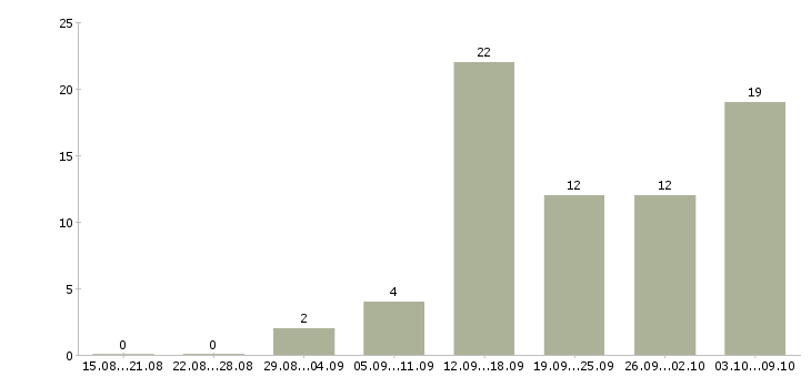 Работа на дому интернет Симферополь - Число вакансий Симферополь по специальности на дому интернет за 2 месяца