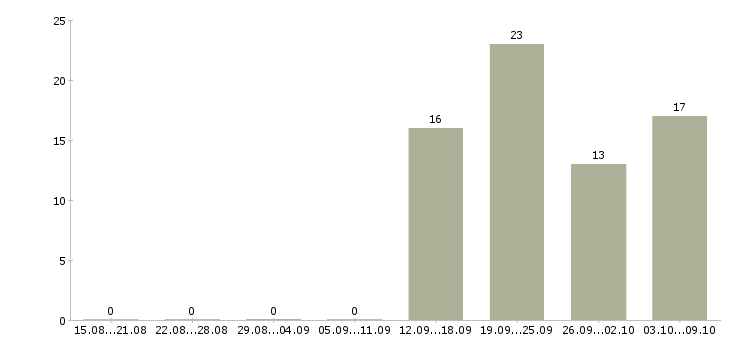 Работа экспедитор с водителем Улан-удэ - Число вакансий Улан-удэ по специальности экспедитор с водителем за 2 месяца