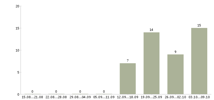Работа специалист по социальной работе Чувашия - Число вакансий Чувашия по специальности специалист по социальной работе за 2 месяца
