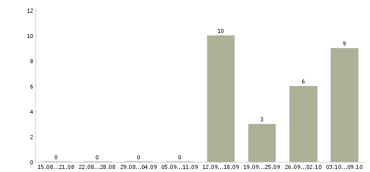 Работа бизнес в интернете Якутия - Число вакансий Якутия по специальности бизнес в интернете за 2 месяца