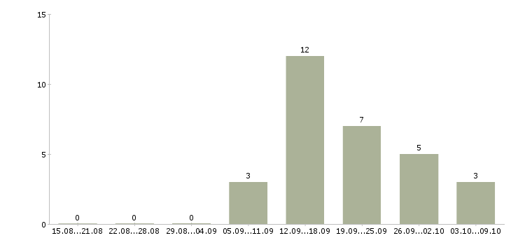 Работа на себя в Абакане - Число вакансий в Абакане по специальности на себя за 2 месяца
