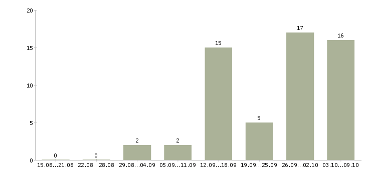 Работа для женщин в Архангельске - Число вакансий в Архангельске по специальности для женщин за 2 месяца