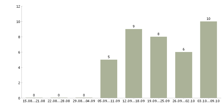 Работа зарабатывайте с нами в Балашихе - Число вакансий в Балашихе по специальности зарабатывайте с нами за 2 месяца