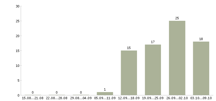 Работа нужны рабочие в Владивостоке - Число вакансий в Владивостоке по специальности нужны рабочие за 2 месяца