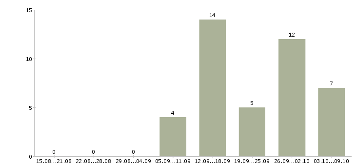 Работа другое в Владикавказе - Число вакансий в Владикавказе по специальности другое за 2 месяца