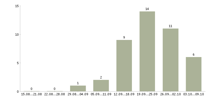 Работа агент по продажам в Волгограде - Число вакансий в Волгограде по специальности агент по продажам за 2 месяца