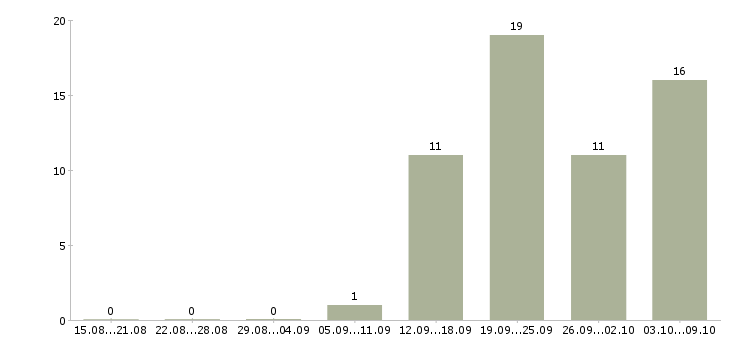 Работа бухгалтер главный в Волгограде - Число вакансий в Волгограде по специальности бухгалтер главный за 2 месяца