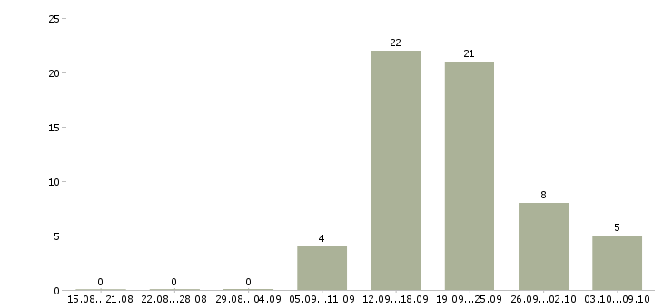 Работа специалист по недвижимости в Волгограде - Число вакансий в Волгограде по специальности специалист по недвижимости за 2 месяца