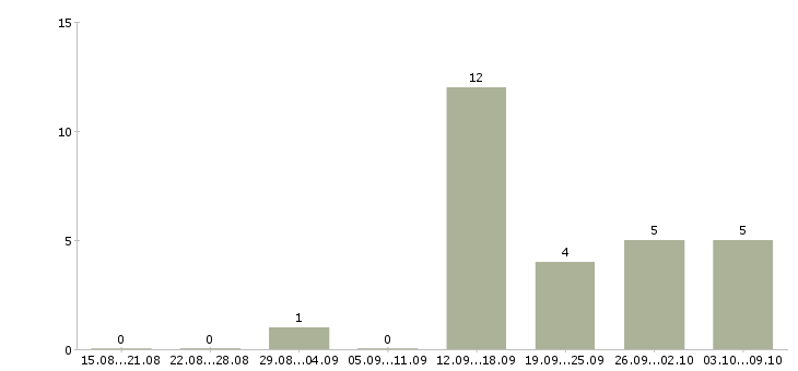 Работа менеджер по качеству в Волжском - Число вакансий в Волжском по специальности менеджер по качеству за 2 месяца