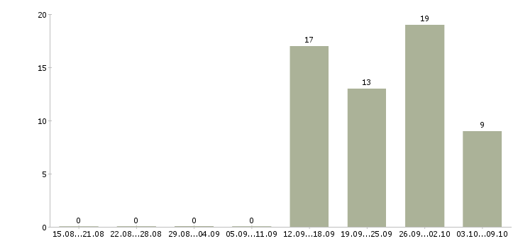 Работа сборщик в Вологде - Число вакансий в Вологде по специальности сборщик за 2 месяца