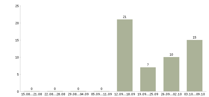 Работа работник зала в Воронеже - Число вакансий в Воронеже по специальности работник зала за 2 месяца