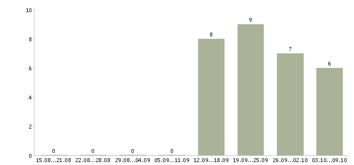 Работа специалист по инвентаризации в Екатеринбурге - Число вакансий в Екатеринбурге по специальности специалист по инвентаризации за 2 месяца