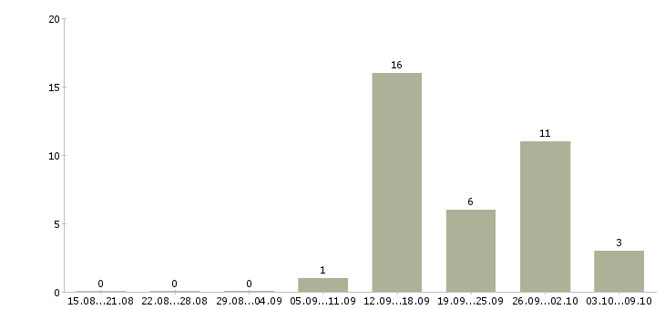 Работа менеджер по развитию в Зеленограде - Число вакансий в Зеленограде по специальности менеджер по развитию за 2 месяца