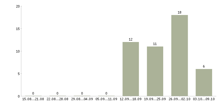 Работа сотрудник офиса в Зеленограде - Число вакансий в Зеленограде по специальности сотрудник офиса за 2 месяца