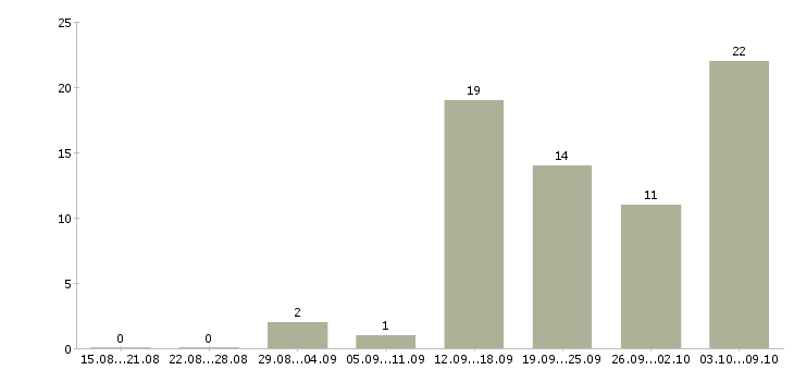 Работа менеджер по подбору персонала в Ижевске - Число вакансий в Ижевске по специальности менеджер по подбору персонала за 2 месяца