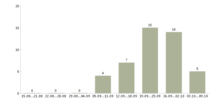 Работа в такси в Казани - Число вакансий в Казани по специальности в такси за 2 месяца