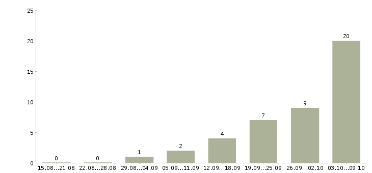 Работа сборщики в Калининграде - Число вакансий в Калининграде по специальности сборщики за 2 месяца