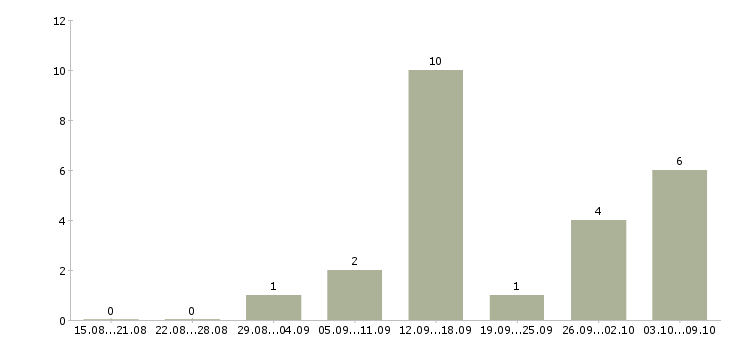 Работа через интернет для вас в Калининграде - Число вакансий в Калининграде по специальности через интернет для вас за 2 месяца