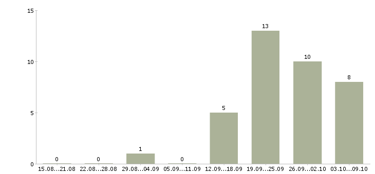 Работа call центр в Кирове - Число вакансий в Кирове по специальности call центр за 2 месяца