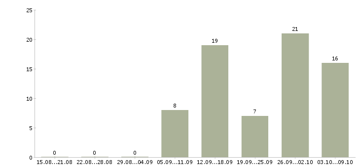 Работа пенсионер в Кирове - Число вакансий в Кирове по специальности пенсионер за 2 месяца