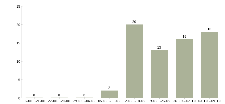 Работа производитель работ в Кирове - Число вакансий в Кирове по специальности производитель работ за 2 месяца