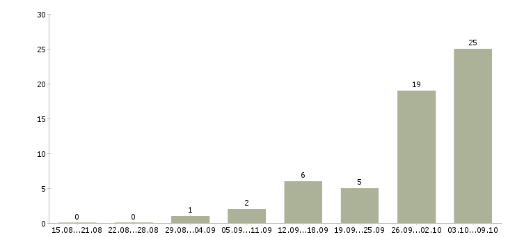 Работа удаленная в Королеве - Число вакансий в Королеве по специальности удаленная за 2 месяца