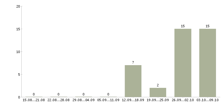 Работа техник склада в Костроме - Число вакансий в Костроме по специальности техник склада за 2 месяца