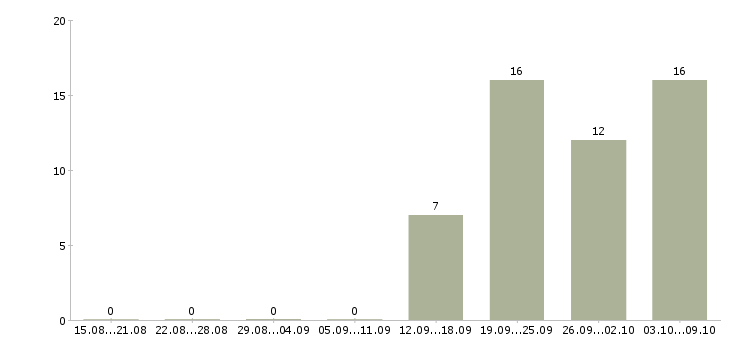 Работа оператор склада в Краснодаре - Число вакансий в Краснодаре по специальности оператор склада за 2 месяца