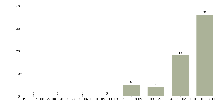 Работа сотрудники на склад вахтой в Краснодаре - Число вакансий в Краснодаре по специальности сотрудники на склад вахтой за 2 месяца