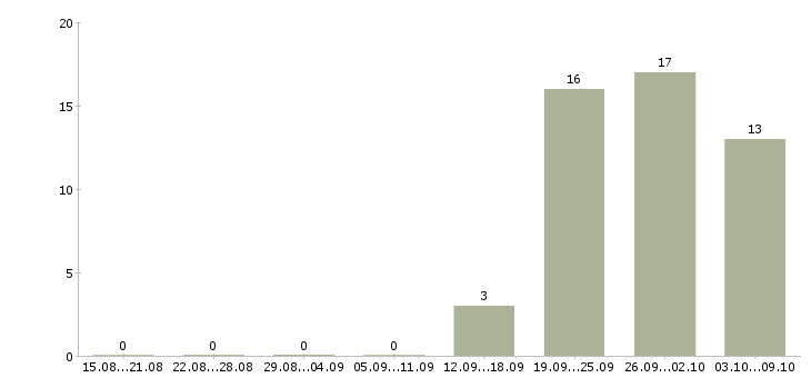 Работа специалист в банк в Краснодаре - Число вакансий в Краснодаре по специальности специалист в банк за 2 месяца
