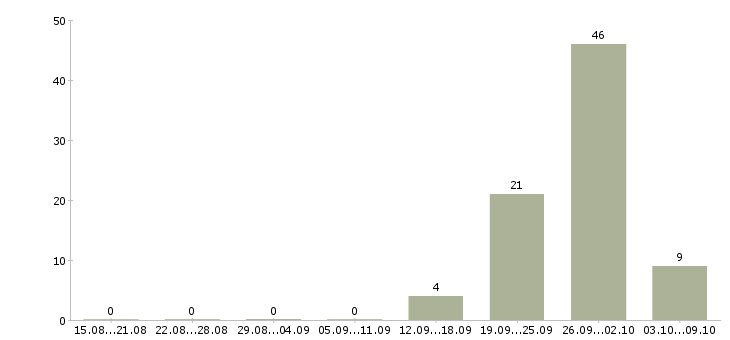 Работа фасовщицы в Краснодаре - Число вакансий в Краснодаре по специальности фасовщицы за 2 месяца