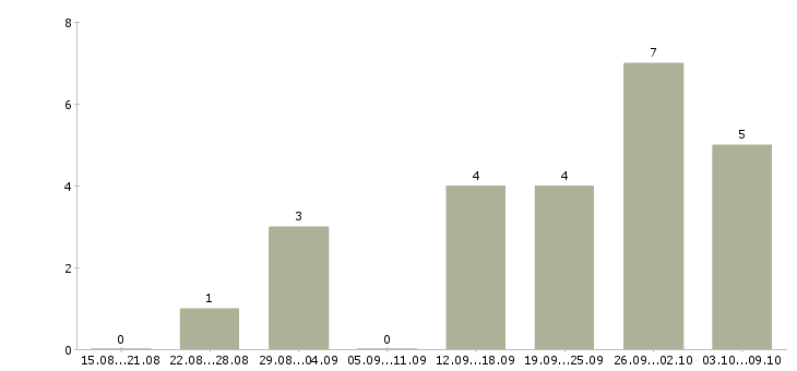 Работа водитель для работы в такси в Красноярске - Число вакансий в Красноярске по специальности водитель для работы в такси за 2 месяца