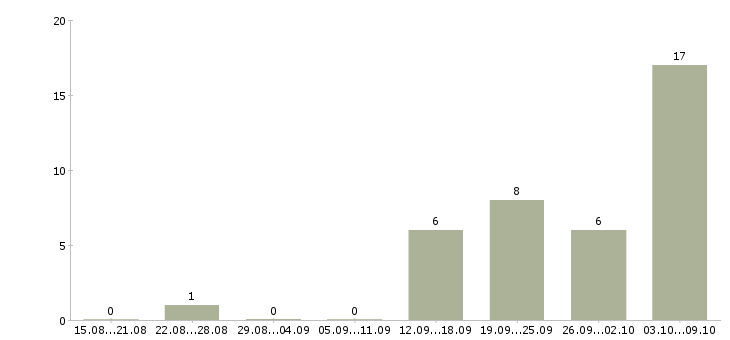Работа креативный менеджер в Красноярске - Число вакансий в Красноярске по специальности креативный менеджер за 2 месяца