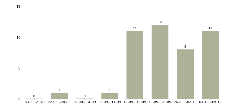 Работа менеджер по продажам бизнес услуг в Красноярске - Число вакансий в Красноярске по специальности менеджер по продажам бизнес услуг за 2 месяца