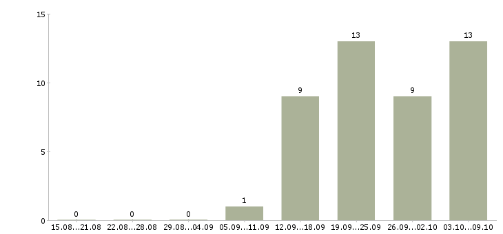Работа специалист по кредитованию в Красноярске - Число вакансий в Красноярске по специальности специалист по кредитованию за 2 месяца