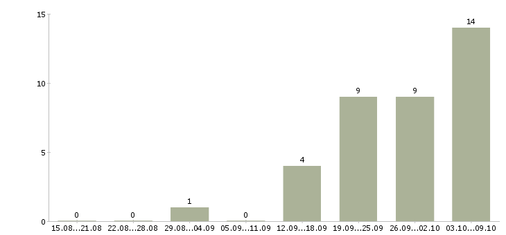 Работа технический сотрудник в Кургане - Число вакансий в Кургане по специальности технический сотрудник за 2 месяца