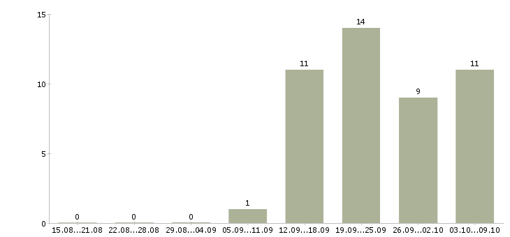 Работа директор сети в Курске - Число вакансий в Курске по специальности директор сети за 2 месяца